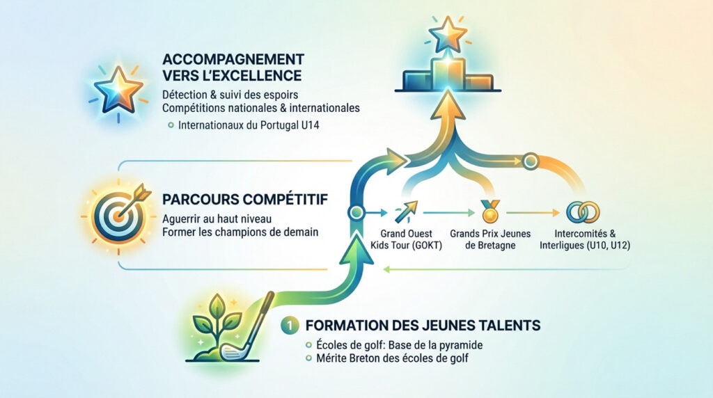 Infographie expliquant le parcours des professionnels, des amateurs et des jeunes golfeurs en formation en Bretagne