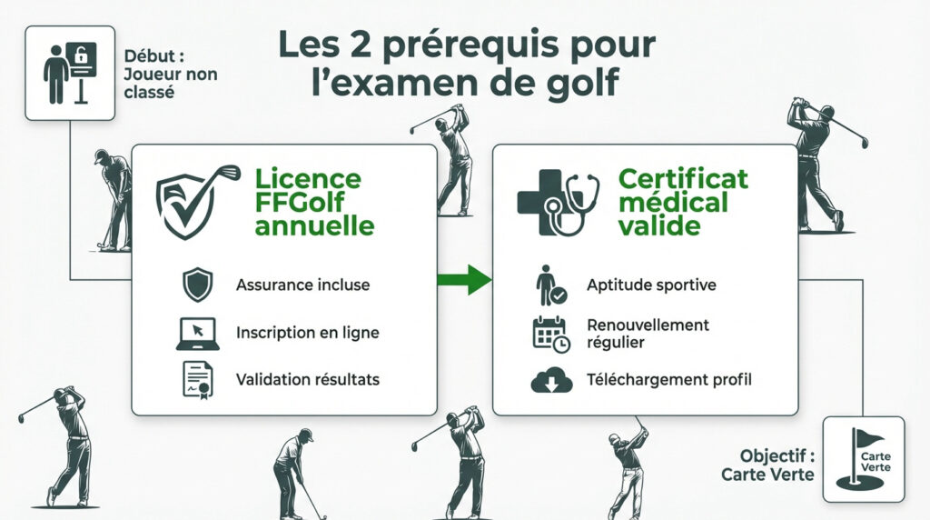 Schéma des documents administratifs requis pour passer la carte verte golf