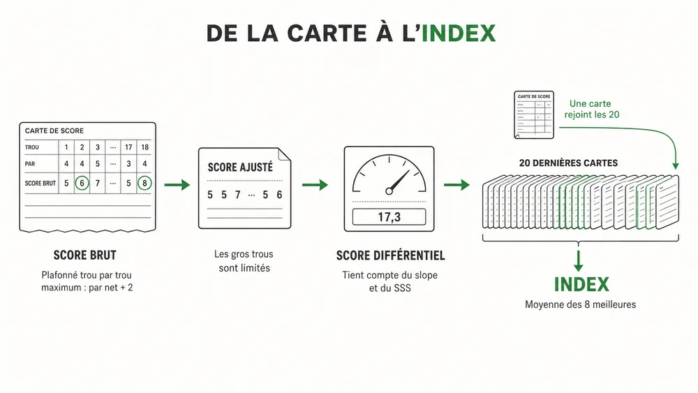 Le trajet d'une carte de score jusqu'à l'index, du score brut ajusté à la moyenne des 8 meilleurs.