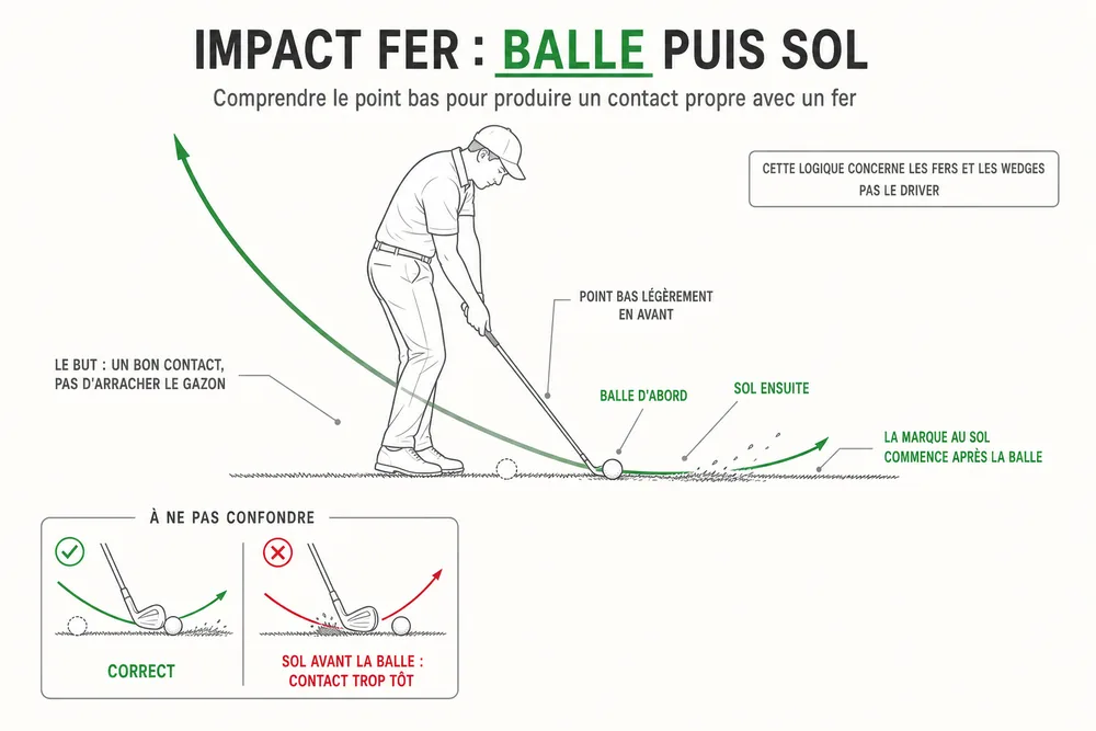 IMPACT FER : balle puis sol, comprendre le point bas pour produire un contact propre avec un fer.