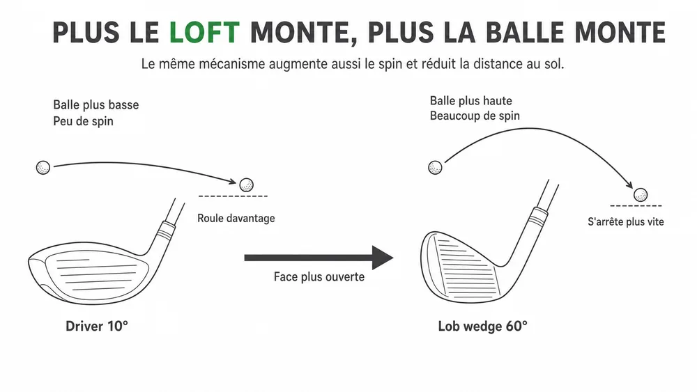 PLUS LE LOFT MONTE, PLUS LA BALLE MONTE : le même mécanisme augmente aussi le spin et réduit la distance au sol.