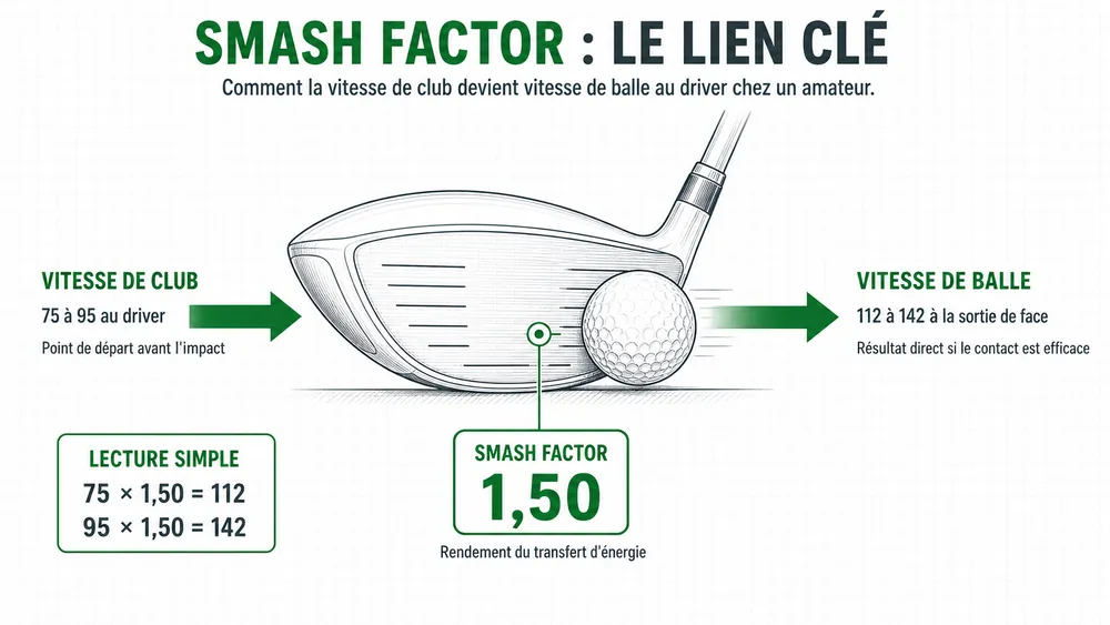 Smash factor : comment la vitesse de club devient vitesse de balle au driver, 75 a 95 mph donnant 112 a 142 mph avec un facteur de 1,50
