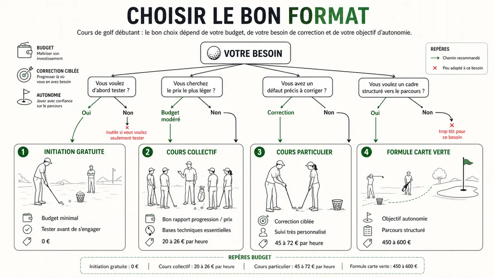 CHOISIR LE BON FORMAT. Cours de golf débutant : le bon choix dépend de votre budget, de votre besoin de correction et de votre objectif d’autonomie.