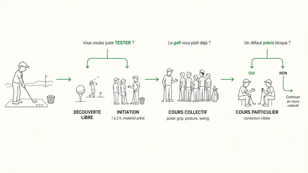 CHOISIR LE BON FORMAT SELON VOTRE DÉPART. Découverte libre, initiation, collectif ou particulier : la bonne option dépend surtout de votre stade de départ.
