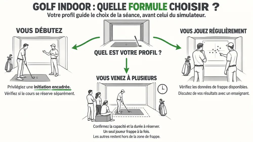 GOLF INDOOR : QUELLE FORMULE CHOISIR ?. Votre profil guide le choix de la séance, avant celui du simulateur.