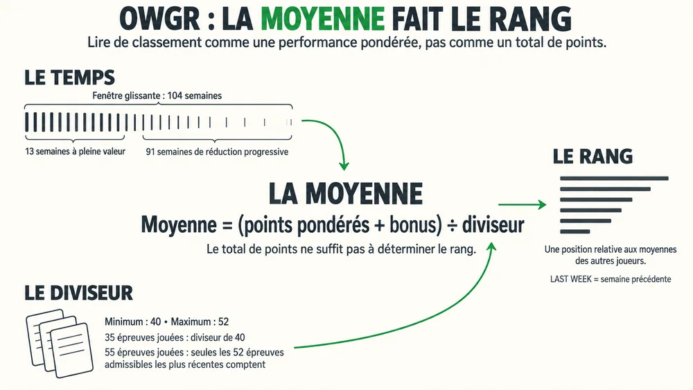 OWGR : LA MOYENNE FAIT LE RANG. Lire le classement comme une performance pondérée, pas comme un total de points.