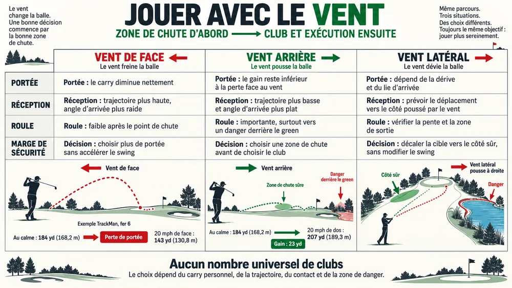 VENT : DÉCIDER AVANT DE FRAPPER. Comparer la portée, la réception, la roule et la marge de sécurité selon la direction du vent