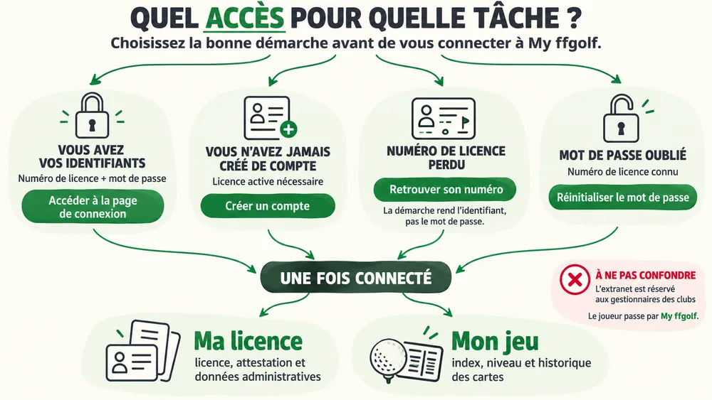 Quel accès pour quelle tâche sur l'espace licencié ffgolf ? : choisissez la bonne démarche avant de vous connecter à My ffgolf